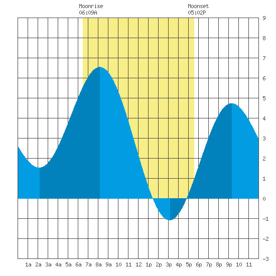National City tide chart for Monday, February 16, 2026