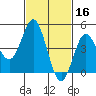 National City tide chart for Monday, February 16, 2026