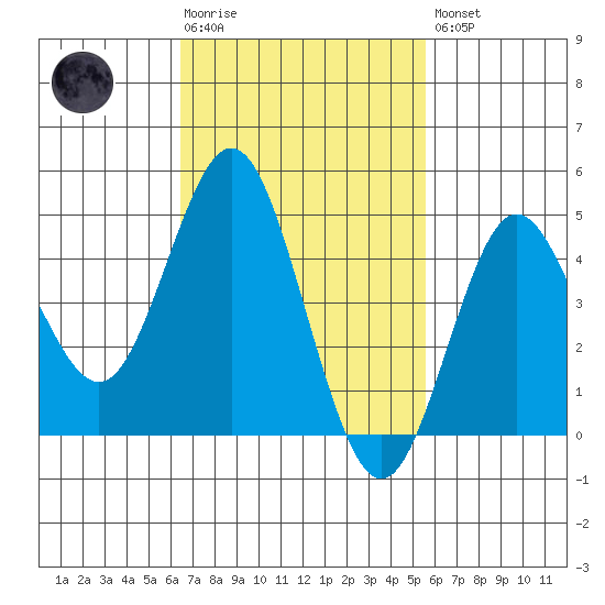 National City tide chart for Tuesday, February 17, 2026