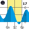 National City tide chart for Tuesday, February 17, 2026
