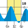 National City tide chart for Wednesday, February 18, 2026