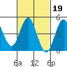 National City tide chart for Thursday, February 19, 2026