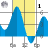 National City tide chart for Sunday, February 1, 2026