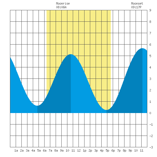 National City tide chart for Friday, February 20, 2026