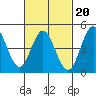 National City tide chart for Friday, February 20, 2026