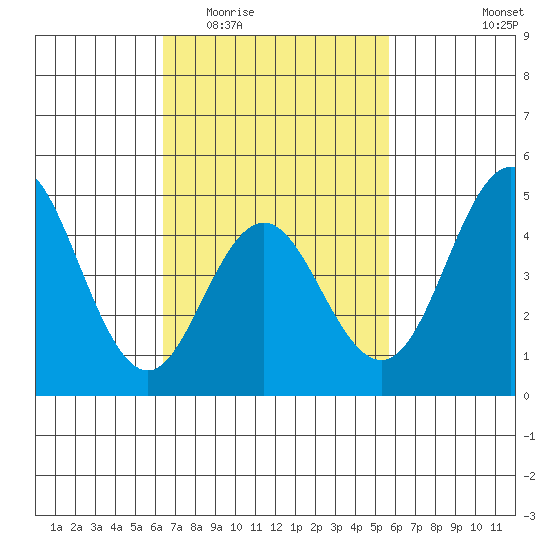 National City tide chart for Saturday, February 21, 2026