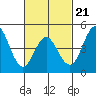 National City tide chart for Saturday, February 21, 2026
