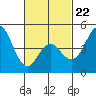 National City tide chart for Sunday, February 22, 2026