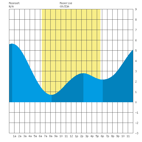 National City tide chart for Monday, February 23, 2026