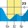 National City tide chart for Monday, February 23, 2026