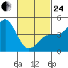 National City tide chart for Tuesday, February 24, 2026