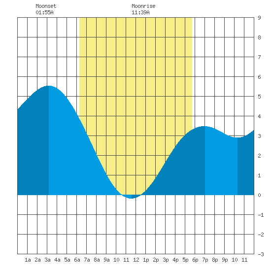 National City tide chart for Wednesday, February 25, 2026