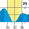 National City tide chart for Wednesday, February 25, 2026