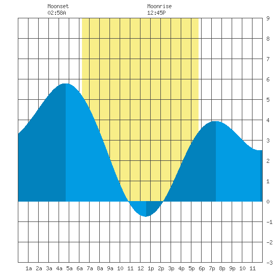 National City tide chart for Thursday, February 26, 2026