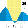 National City tide chart for Thursday, February 26, 2026