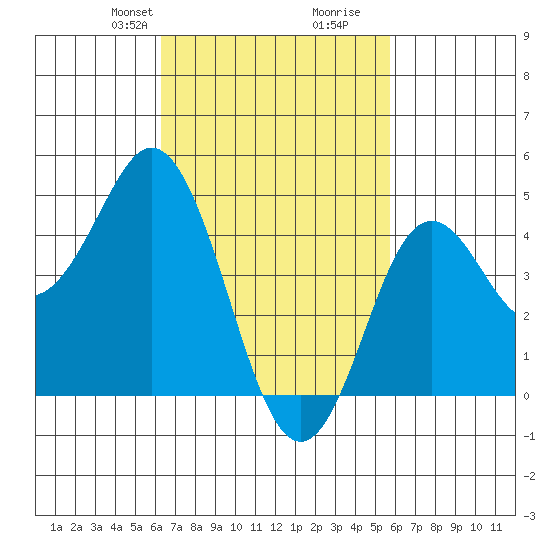 National City tide chart for Friday, February 27, 2026