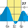 National City tide chart for Friday, February 27, 2026