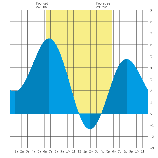 National City tide chart for Saturday, February 28, 2026