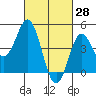 National City tide chart for Saturday, February 28, 2026