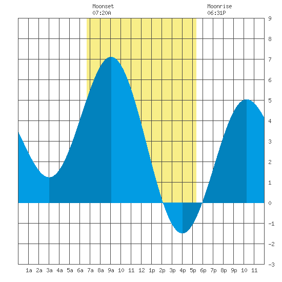 National City tide chart for Monday, February 2, 2026