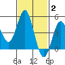National City tide chart for Monday, February 2, 2026