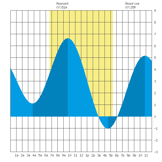 National City tide chart for Tuesday, February 3, 2026