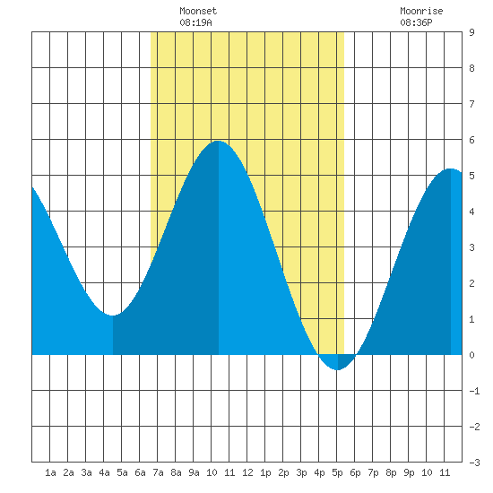 National City tide chart for Wednesday, February 4, 2026