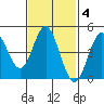 National City tide chart for Wednesday, February 4, 2026