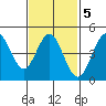 National City tide chart for Thursday, February 5, 2026