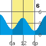 National City tide chart for Friday, February 6, 2026
