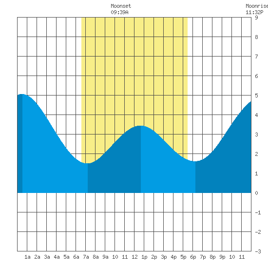 National City tide chart for Saturday, February 7, 2026
