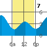 National City tide chart for Saturday, February 7, 2026
