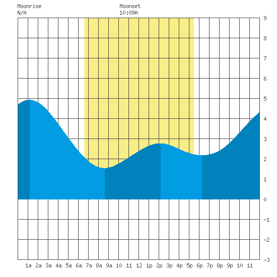 National City tide chart for Sunday, February 8, 2026