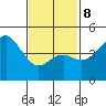 National City tide chart for Sunday, February 8, 2026