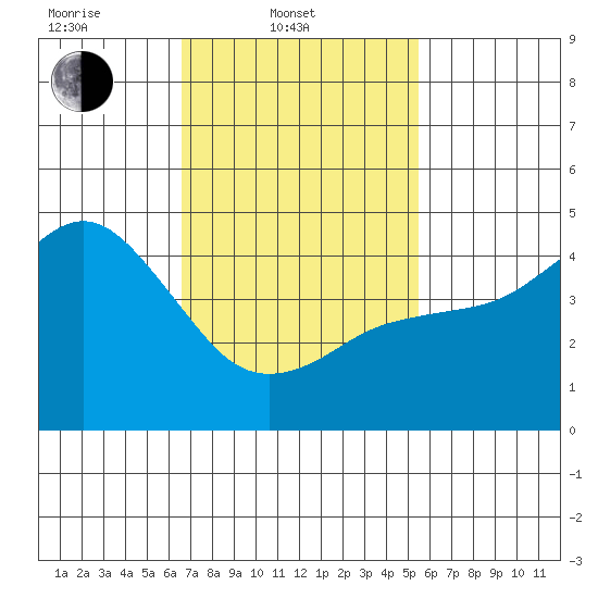 National City tide chart for Monday, February 9, 2026