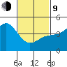 National City tide chart for Monday, February 9, 2026