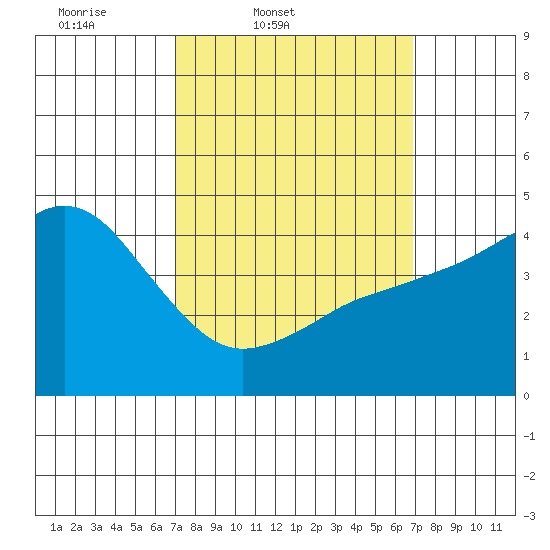 National City tide chart for Tuesday, March 10, 2026