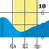 National City tide chart for Tuesday, March 10, 2026