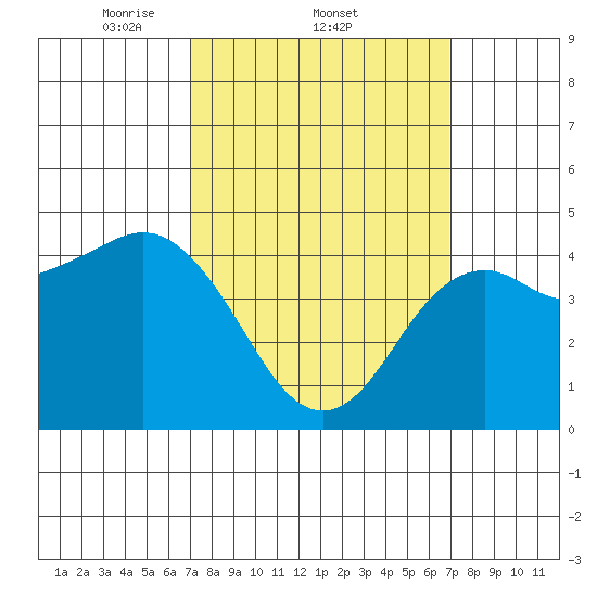 National City tide chart for Thursday, March 12, 2026