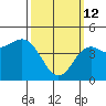 National City tide chart for Thursday, March 12, 2026