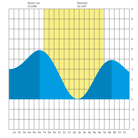 National City tide chart for Friday, March 13, 2026