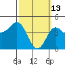 National City tide chart for Friday, March 13, 2026