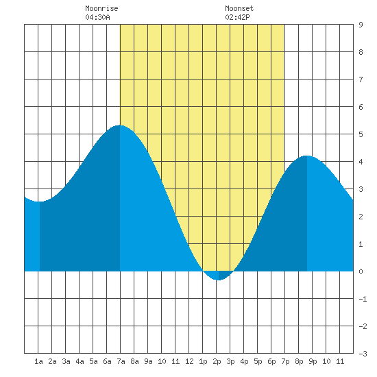 National City tide chart for Saturday, March 14, 2026
