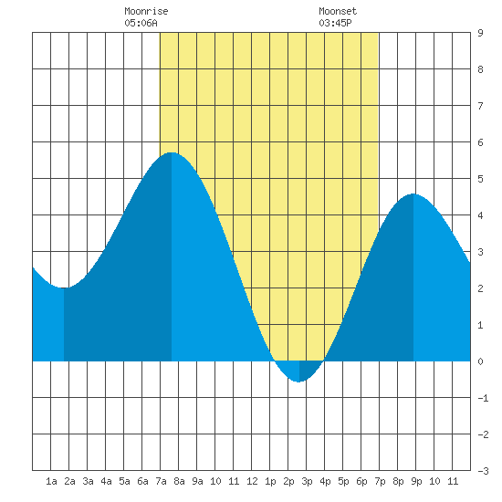National City tide chart for Sunday, March 15, 2026