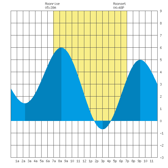National City tide chart for Monday, March 16, 2026