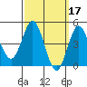 National City tide chart for Tuesday, March 17, 2026