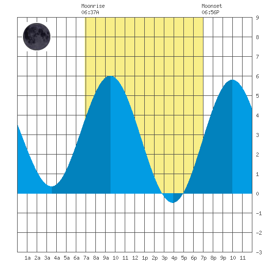National City tide chart for Wednesday, March 18, 2026