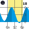 National City tide chart for Wednesday, March 18, 2026