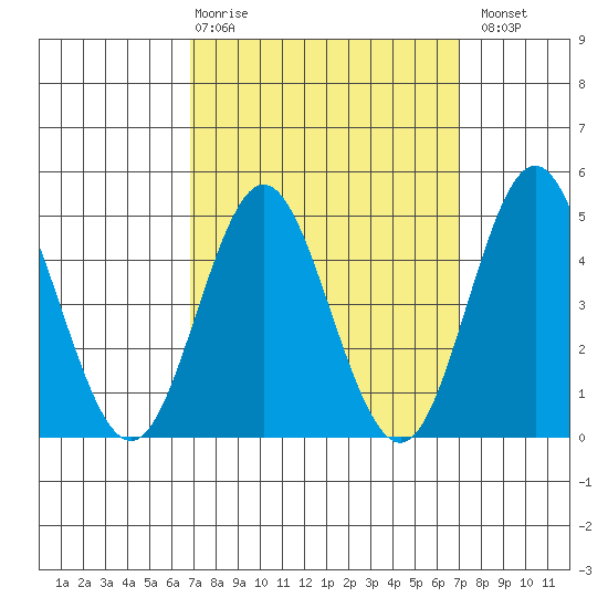 National City tide chart for Thursday, March 19, 2026