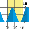 National City tide chart for Thursday, March 19, 2026
